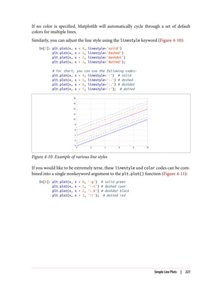 If no color is specified, Matplotlib will automatically cycle through a set of default
colors for multiple lines.
Similarly, you can adjust the line style using the linestyle keyword (Figure 4-10):
In[7]: plt.plot(x, x + 0, linestyle='solid')
plt.plot(x, x + 1, linestyle='dashed')
plt.plot(x, x + 2, linestyle='dashdot')
plt.plot(x, x + 3, linestyle='dotted');
# For short, you can use the following codes:
plt.plot(x, x + 4, linestyle='-') # solid
plt.plot(x, x + 5, linestyle='--') # dashed
plt.plot(x, x + 6, linestyle='-.') # dashdot
plt.plot(x, x + 7, linestyle=':'); # dotted
Figure 4-10. Example of various line styles
If you would like to be extremely terse, these linestyle and color codes can be com‐
bined into a single nonkeyword argument to the plt.plot() function (Figure 4-11):
In[8]: plt.plot(x, x + 0, '-g') # solid green
plt.plot(x, x + 1, '--c') # dashed cyan
plt.plot(x, x + 2, '-.k') # dashdot black
plt.plot(x, x + 3, ':r'); # dotted red
Simple Line Plots | 227
 