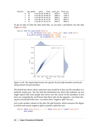 Out[27]: age gender split final split_sec final_sec
0 33 M 01:05:38 02:08:51 3938.0 7731.0
1 32 M 01:06:26 02:09:28 3986.0 7768.0
2 31 M 01:06:49 02:10:42 4009.0 7842.0
3 38 M 01:06:16 02:13:45 3976.0 8025.0
4 31 M 01:06:32 02:13:59 3992.0 8039.0
To get an idea of what the data looks like, we can plot a jointplot over the data
(Figure 4-126):
In[28]: with sns.axes_style('white'):
g = sns.jointplot("split_sec", "final_sec", data, kind='hex')
g.ax_joint.plot(np.linspace(4000, 16000),
np.linspace(8000, 32000), ':k')
Figure 4-126. The relationship between the split for the first half-marathon and the fin‐
ishing time for the full marathon
The dotted line shows where someone’s time would lie if they ran the marathon at a
perfectly steady pace. The fact that the distribution lies above this indicates (as you
might expect) that most people slow down over the course of the marathon. If you
have run competitively, you’ll know that those who do the opposite—run faster dur‐
ing the second half of the race—are said to have “negative-split” the race.
Let’s create another column in the data, the split fraction, which measures the degree
to which each runner negative-splits or positive-splits the race:
In[29]: data['split_frac'] = 1 - 2 * data['split_sec'] / data['final_sec']
data.head()
324 | Chapter 4: Visualization with Matplotlib
 