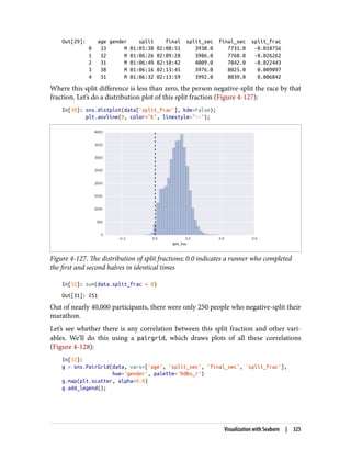 Out[29]: age gender split final split_sec final_sec split_frac
0 33 M 01:05:38 02:08:51 3938.0 7731.0 -0.018756
1 32 M 01:06:26 02:09:28 3986.0 7768.0 -0.026262
2 31 M 01:06:49 02:10:42 4009.0 7842.0 -0.022443
3 38 M 01:06:16 02:13:45 3976.0 8025.0 0.009097
4 31 M 01:06:32 02:13:59 3992.0 8039.0 0.006842
Where this split difference is less than zero, the person negative-split the race by that
fraction. Let’s do a distribution plot of this split fraction (Figure 4-127):
In[30]: sns.distplot(data['split_frac'], kde=False);
plt.axvline(0, color="k", linestyle="--");
Figure 4-127. The distribution of split fractions; 0.0 indicates a runner who completed
the first and second halves in identical times
In[31]: sum(data.split_frac < 0)
Out[31]: 251
Out of nearly 40,000 participants, there were only 250 people who negative-split their
marathon.
Let’s see whether there is any correlation between this split fraction and other vari‐
ables. We’ll do this using a pairgrid, which draws plots of all these correlations
(Figure 4-128):
In[32]:
g = sns.PairGrid(data, vars=['age', 'split_sec', 'final_sec', 'split_frac'],
hue='gender', palette='RdBu_r')
g.map(plt.scatter, alpha=0.8)
g.add_legend();
Visualization with Seaborn | 325
 