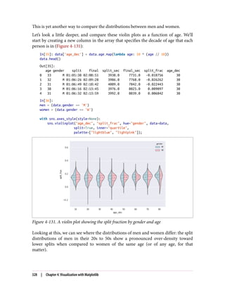 This is yet another way to compare the distributions between men and women.
Let’s look a little deeper, and compare these violin plots as a function of age. We’ll
start by creating a new column in the array that specifies the decade of age that each
person is in (Figure 4-131):
In[35]: data['age_dec'] = data.age.map(lambda age: 10 * (age // 10))
data.head()
Out[35]:
age gender split final split_sec final_sec split_frac age_dec
0 33 M 01:05:38 02:08:51 3938.0 7731.0 -0.018756 30
1 32 M 01:06:26 02:09:28 3986.0 7768.0 -0.026262 30
2 31 M 01:06:49 02:10:42 4009.0 7842.0 -0.022443 30
3 38 M 01:06:16 02:13:45 3976.0 8025.0 0.009097 30
4 31 M 01:06:32 02:13:59 3992.0 8039.0 0.006842 30
In[36]:
men = (data.gender == 'M')
women = (data.gender == 'W')
with sns.axes_style(style=None):
sns.violinplot("age_dec", "split_frac", hue="gender", data=data,
split=True, inner="quartile",
palette=["lightblue", "lightpink"]);
Figure 4-131. A violin plot showing the split fraction by gender and age
Looking at this, we can see where the distributions of men and women differ: the split
distributions of men in their 20s to 50s show a pronounced over-density toward
lower splits when compared to women of the same age (or of any age, for that
matter).
328 | Chapter 4: Visualization with Matplotlib
 
