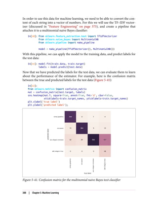 In order to use this data for machine learning, we need to be able to convert the con‐
tent of each string into a vector of numbers. For this we will use the TF–IDF vector‐
izer (discussed in “Feature Engineering” on page 375), and create a pipeline that
attaches it to a multinomial naive Bayes classifier:
In[10]: from sklearn.feature_extraction.text import TfidfVectorizer
from sklearn.naive_bayes import MultinomialNB
from sklearn.pipeline import make_pipeline
model = make_pipeline(TfidfVectorizer(), MultinomialNB())
With this pipeline, we can apply the model to the training data, and predict labels for
the test data:
In[11]: model.fit(train.data, train.target)
labels = model.predict(test.data)
Now that we have predicted the labels for the test data, we can evaluate them to learn
about the performance of the estimator. For example, here is the confusion matrix
between the true and predicted labels for the test data (Figure 5-41):
In[12]:
from sklearn.metrics import confusion_matrix
mat = confusion_matrix(test.target, labels)
sns.heatmap(mat.T, square=True, annot=True, fmt='d', cbar=False,
xticklabels=train.target_names, yticklabels=train.target_names)
plt.xlabel('true label')
plt.ylabel('predicted label');
Figure 5-41. Confusion matrix for the multinomial naive Bayes text classifier
388 | Chapter 5: Machine Learning
 
