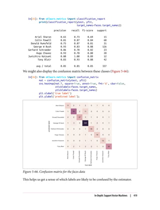 In[25]: from sklearn.metrics import classification_report
print(classification_report(ytest, yfit,
target_names=faces.target_names))
precision recall f1-score support
Ariel Sharon 0.65 0.73 0.69 15
Colin Powell 0.81 0.87 0.84 68
Donald Rumsfeld 0.75 0.87 0.81 31
George W Bush 0.93 0.83 0.88 126
Gerhard Schroeder 0.86 0.78 0.82 23
Hugo Chavez 0.93 0.70 0.80 20
Junichiro Koizumi 0.80 1.00 0.89 12
Tony Blair 0.83 0.93 0.88 42
avg / total 0.85 0.85 0.85 337
We might also display the confusion matrix between these classes (Figure 5-66):
In[26]: from sklearn.metrics import confusion_matrix
mat = confusion_matrix(ytest, yfit)
sns.heatmap(mat.T, square=True, annot=True, fmt='d', cbar=False,
xticklabels=faces.target_names,
yticklabels=faces.target_names)
plt.xlabel('true label')
plt.ylabel('predicted label');
Figure 5-66. Confusion matrix for the faces data
This helps us get a sense of which labels are likely to be confused by the estimator.
In-Depth: Support Vector Machines | 419
 