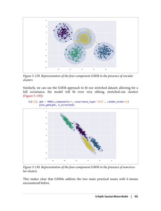 Figure 5-129. Representation of the four-component GMM in the presence of circular
clusters
Similarly, we can use the GMM approach to fit our stretched dataset; allowing for a
full covariance, the model will fit even very oblong, stretched-out clusters
(Figure 5-130):
In[12]: gmm = GMM(n_components=4, covariance_type='full', random_state=42)
plot_gmm(gmm, X_stretched)
Figure 5-130. Representation of the four-component GMM in the presence of noncircu‐
lar clusters
This makes clear that GMMs address the two main practical issues with k-means
encountered before.
In Depth: Gaussian Mixture Models | 483
 