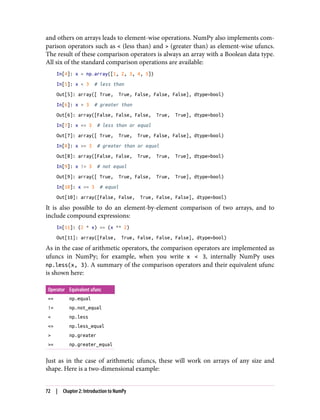 and others on arrays leads to element-wise operations. NumPy also implements com‐
parison operators such as < (less than) and > (greater than) as element-wise ufuncs.
The result of these comparison operators is always an array with a Boolean data type.
All six of the standard comparison operations are available:
In[4]: x = np.array([1, 2, 3, 4, 5])
In[5]: x < 3 # less than
Out[5]: array([ True, True, False, False, False], dtype=bool)
In[6]: x > 3 # greater than
Out[6]: array([False, False, False, True, True], dtype=bool)
In[7]: x <= 3 # less than or equal
Out[7]: array([ True, True, True, False, False], dtype=bool)
In[8]: x >= 3 # greater than or equal
Out[8]: array([False, False, True, True, True], dtype=bool)
In[9]: x != 3 # not equal
Out[9]: array([ True, True, False, True, True], dtype=bool)
In[10]: x == 3 # equal
Out[10]: array([False, False, True, False, False], dtype=bool)
It is also possible to do an element-by-element comparison of two arrays, and to
include compound expressions:
In[11]: (2 * x) == (x ** 2)
Out[11]: array([False, True, False, False, False], dtype=bool)
As in the case of arithmetic operators, the comparison operators are implemented as
ufuncs in NumPy; for example, when you write x < 3, internally NumPy uses
np.less(x, 3). A summary of the comparison operators and their equivalent ufunc
is shown here:
Operator Equivalent ufunc
== np.equal
!= np.not_equal
< np.less
<= np.less_equal
> np.greater
>= np.greater_equal
Just as in the case of arithmetic ufuncs, these will work on arrays of any size and
shape. Here is a two-dimensional example:
72 | Chapter 2: Introduction to NumPy
 