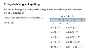 Strings indexing and splitting
We can do the negative slicing in the string; it starts from the rightmost character,
which is indicated as -1.
The second rightmost index indicates -2,
and so on.
 