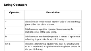 String Operators
Operator Description
+ It is known as concatenation operator used to join the strings
given either side of the operator.
* It is known as repetition operator. It concatenates the
multiple copies of the same string.
in It is known as membership operator. It returns if a particular
sub-string is present in the specified string.
not in It is also a membership operator and does the exact reverse
of in. It returns true if a particular substring is not present in
the specified string.
 