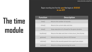 Date and Time Module in Python | Edureka | PDF