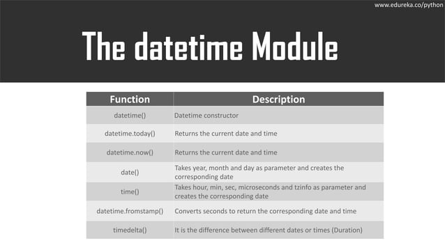 Date and Time Module in Python | Edureka