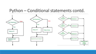 Python – Conditional statements contd.
 