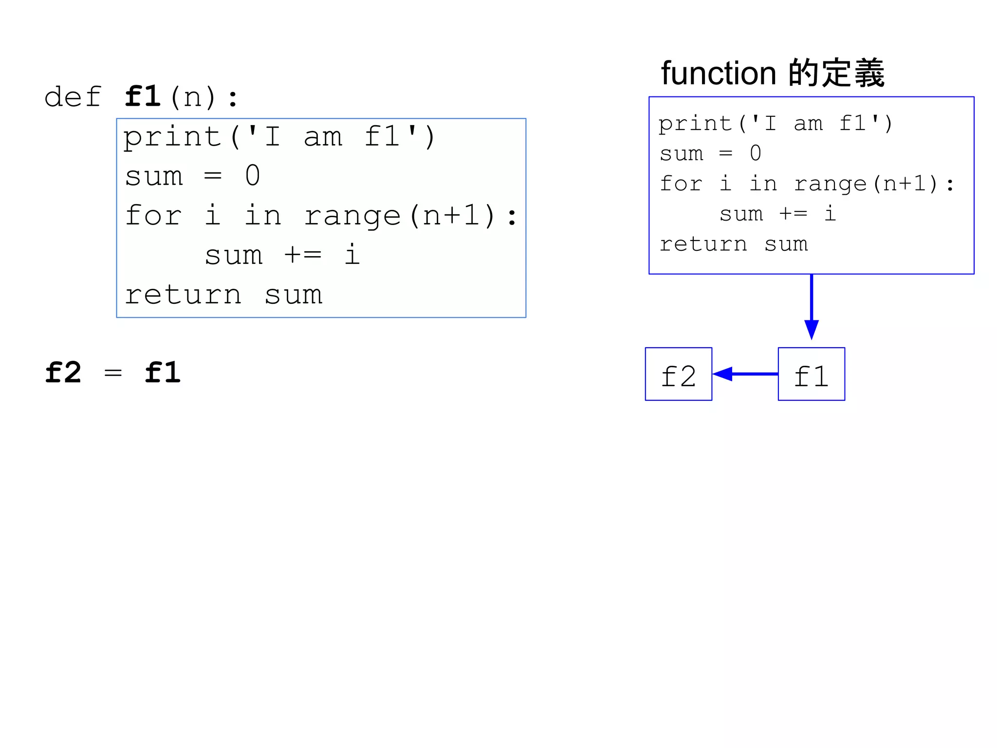 def f1(n):
print('I am f1')
sum = 0
for i in range(n+1):
sum += i
return sum
f2 = f1
print('I am f1')
sum = 0
for i in range(n+1):
sum += i
return sum
f1f2
function 的定義
 