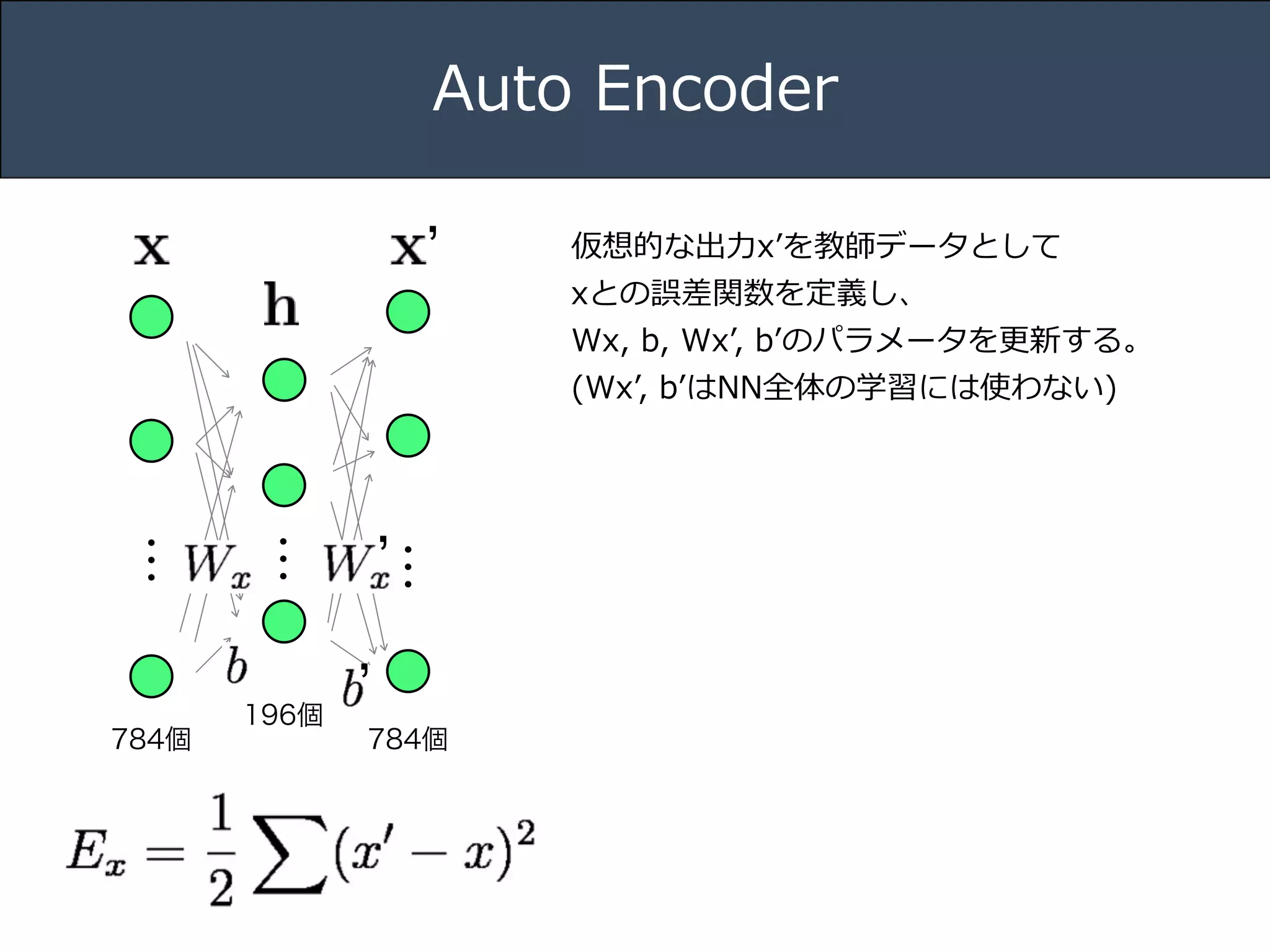 Title 
Name 
Date 
Auto Encoder 
… 
… 
’ 
’ 
’ 
… 
196個 
784個784個 
仮想的な出⼒力力xʼ’を教師データとして 
xとの誤差関数を定義し、 
Wx, b, Wxʼ’, bʼ’のパラメータを更更新する。 
(Wxʼ’, bʼ’はNN全体の学習には使わない) 
 