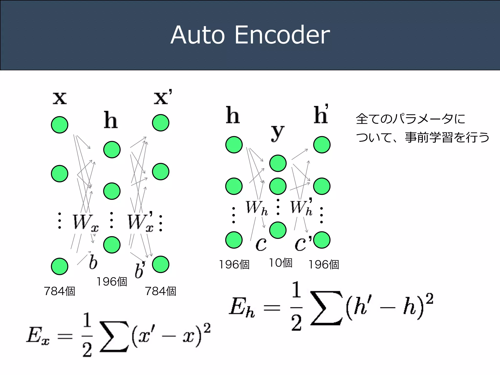 Title 
Name 
Date 
Auto Encoder 
… 
… 
’ 
’ 
… 
196個 
784個784個 
… 
… 
’ 
’ 
… 
’ 
196個10個’196個 
全てのパラメータに 
ついて、事前学習を⾏行行う 
 