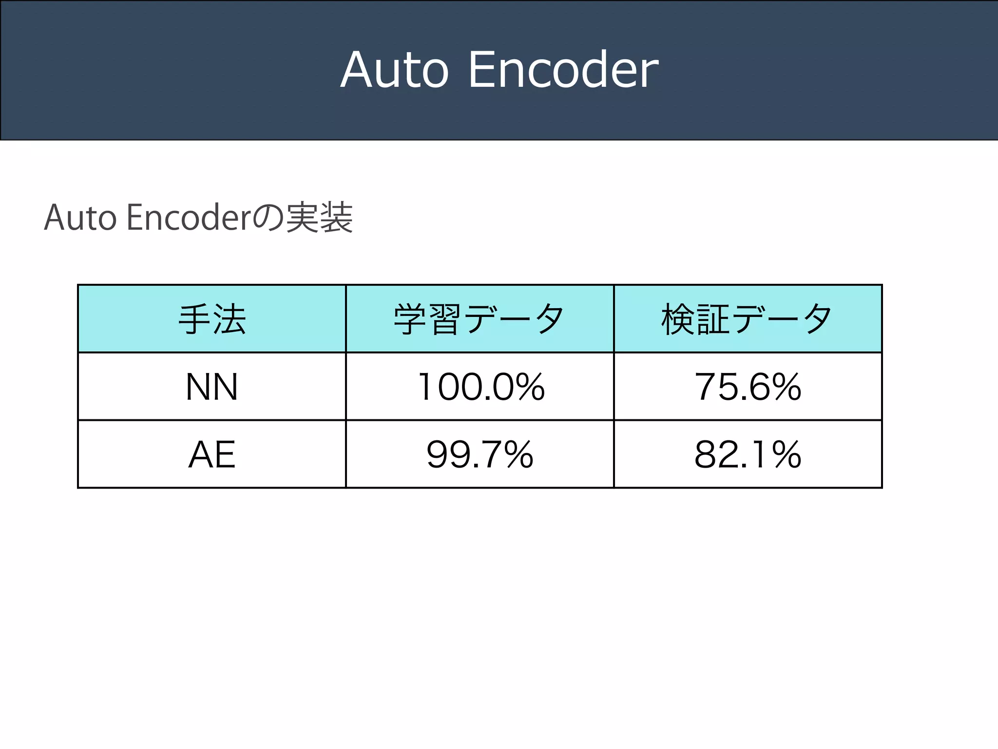 Title 
Name 
Date 
Auto Encoder 
Auto Encoderの実装 
手法学習データ検証データ 
NN 100.0% 75.6% 
AE 99.7% 82.1% 
 