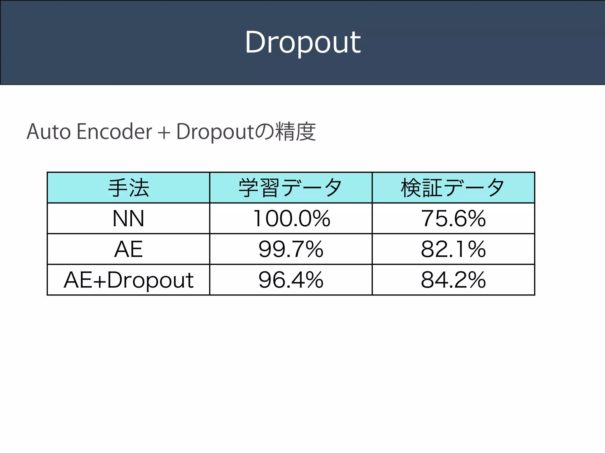Title 
Name 
Date 
Dropout 
Auto Encoder + Dropoutの精度 
手法学習データ検証データ 
NN 100.0% 75.6% 
AE 99.7% 82.1% 
AE+Dropout 96.4% 84.2% 
 
