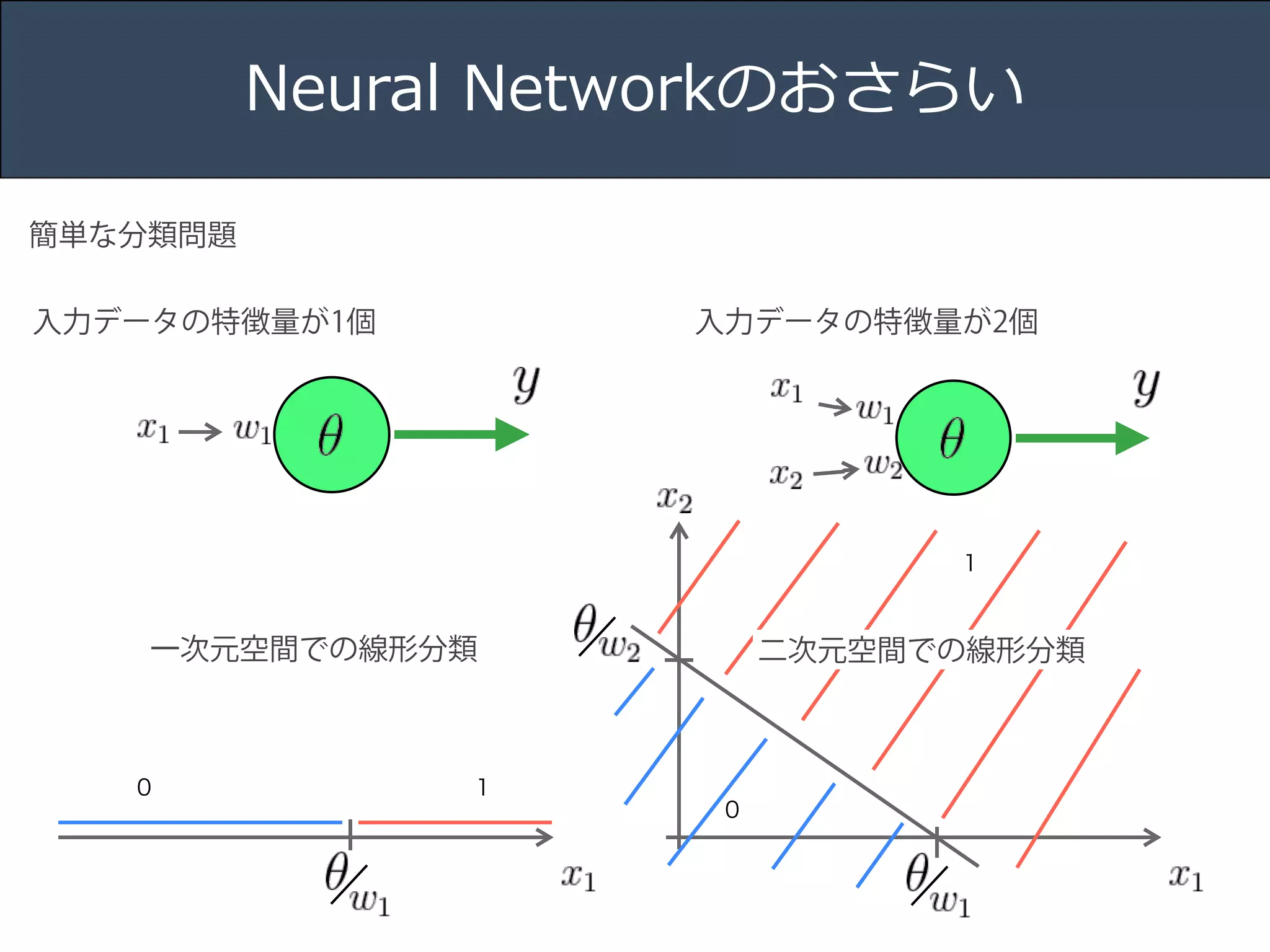 Title 
Name 
Date 
Neural Networkのおさらい 
簡単な分類問題 
入力データの特徴量が1個 
0 1 
入力データの特徴量が2個 
1 
一次元空間での線形分類二次元空間での線形分類 
0 
 