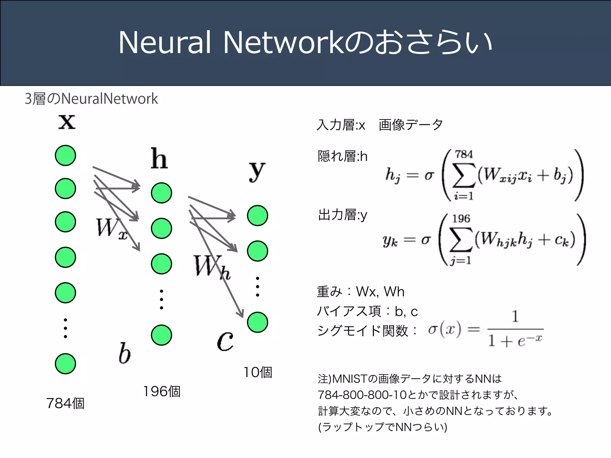 Title 
Name 
Date 
Neural Networkのおさらい 
3層のNeuralNetwork 
… 
… 784個 
196個 
… 
10個 
入力層:x 画像データ 
隠れ層:h 
出力層:y 
重み：Wx, Wh 
バイアス項：b, c 
シグモイド関数： 
注)MNISTの画像データに対するNNは 
784-800-800-10とかで設計されますが、 
計算大変なので、小さめのNNとなっております。 
(ラップトップでNNつらい) 
 