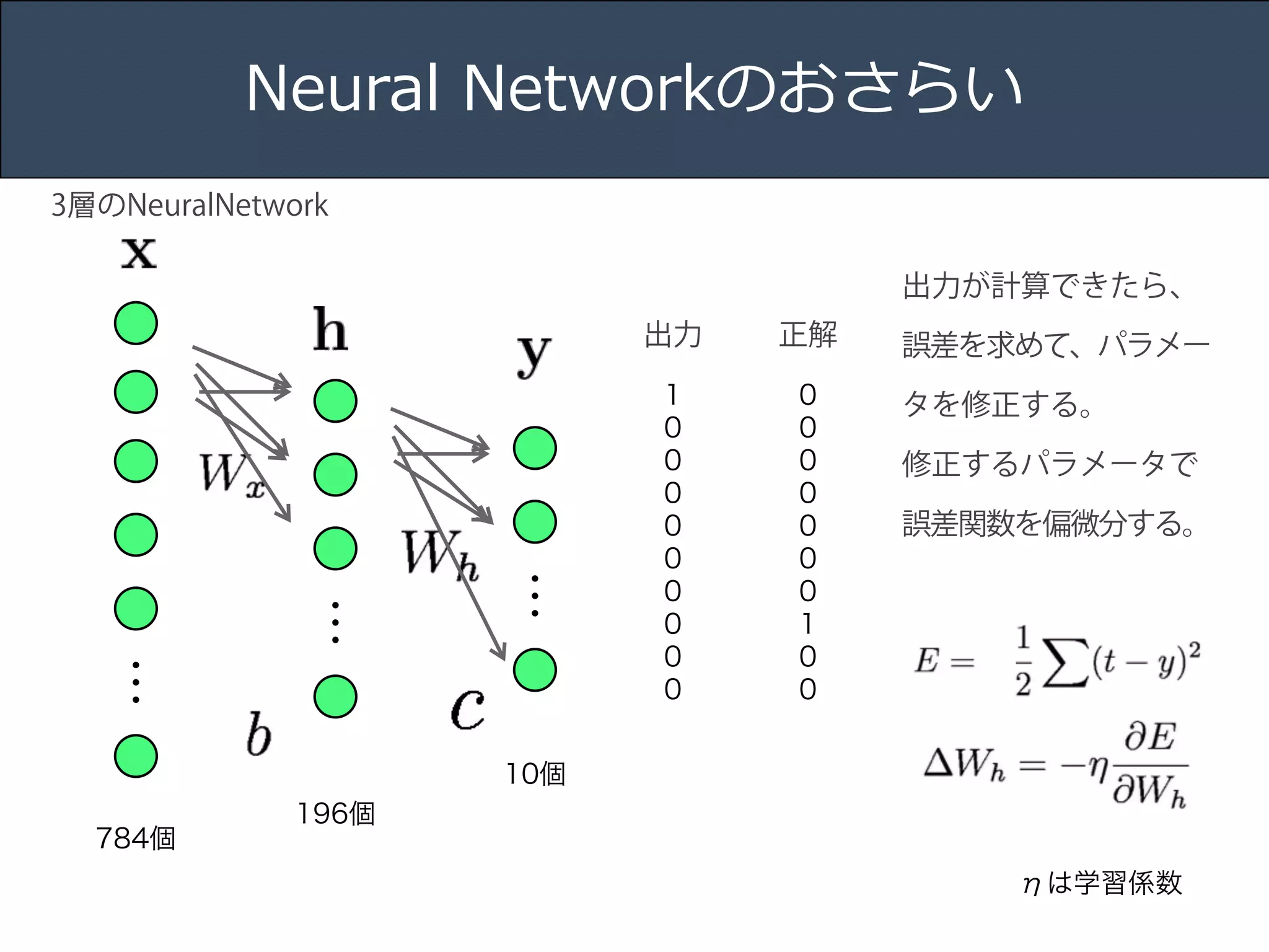 Title 
Name 
Date 
Neural Networkのおさらい 
3層のNeuralNetwork 
… 
… 784個 
196個 
出力 
… 1 
10個 
0 
0 
0 
0 
0 
0 
0 
0 
0 
正解 
0 
0 
0 
0 
0 
0 
0 
1 
0 
0 
出力が計算できたら、 
誤差を求めて、パラメー 
タを修正する。 
修正するパラメータで 
誤差関数を偏微分する。 
ηは学習係数 
 