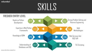 Python Developer Resume | Python Developer Skill Set, Jobs, Roles and ...