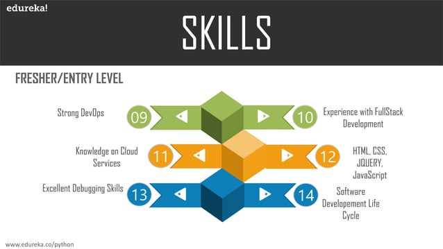 Python Developer Resume | Python Developer Skill Set, Jobs, Roles and ...