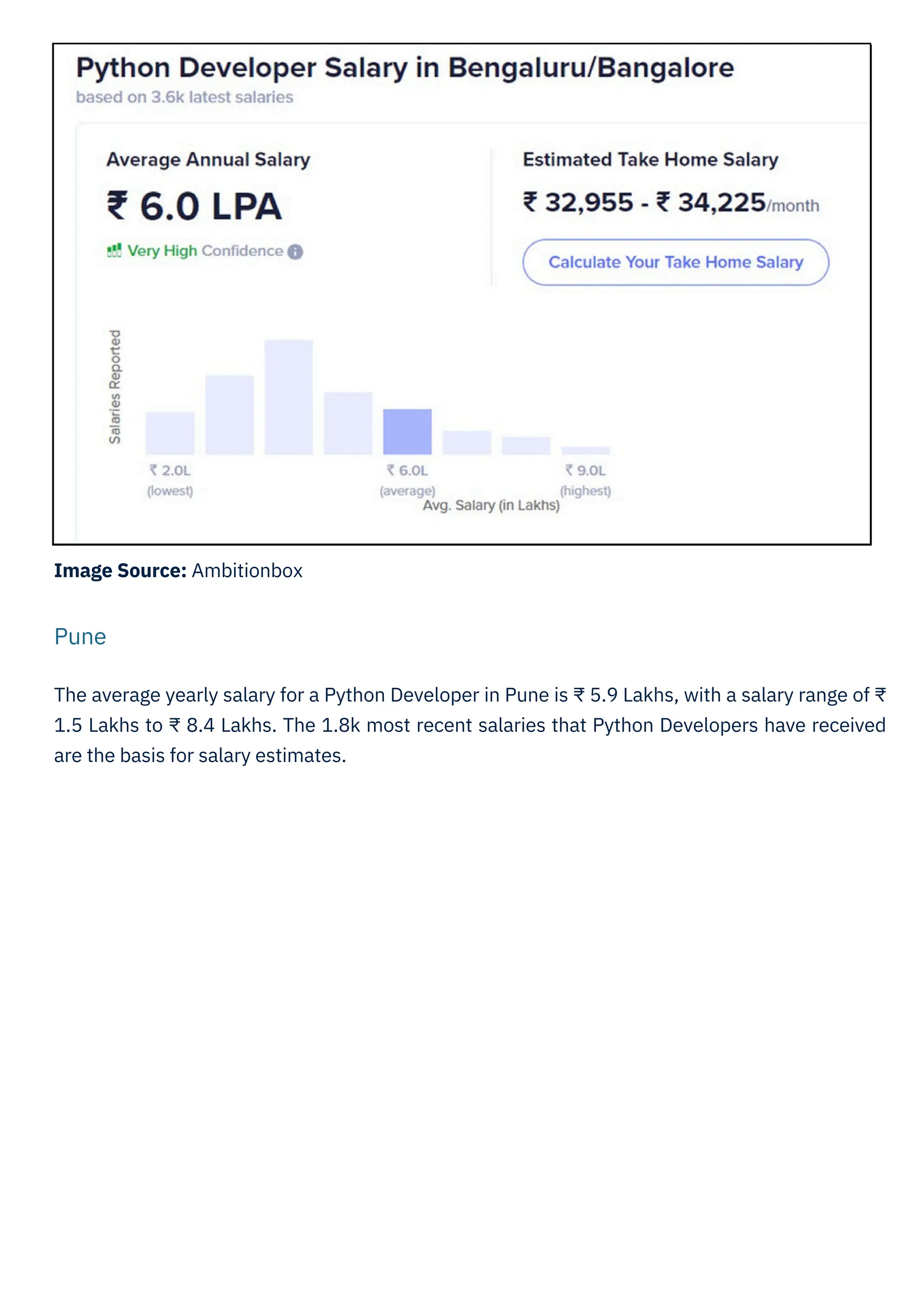 Image Source: Ambitionbox
The average yearly salary for a Python Developer in Pune is ₹ 5.9 Lakhs, with a salary range of ₹
1.5 Lakhs to ₹ 8.4 Lakhs. The 1.8k most recent salaries that Python Developers have received
are the basis for salary estimates.
Pune
 