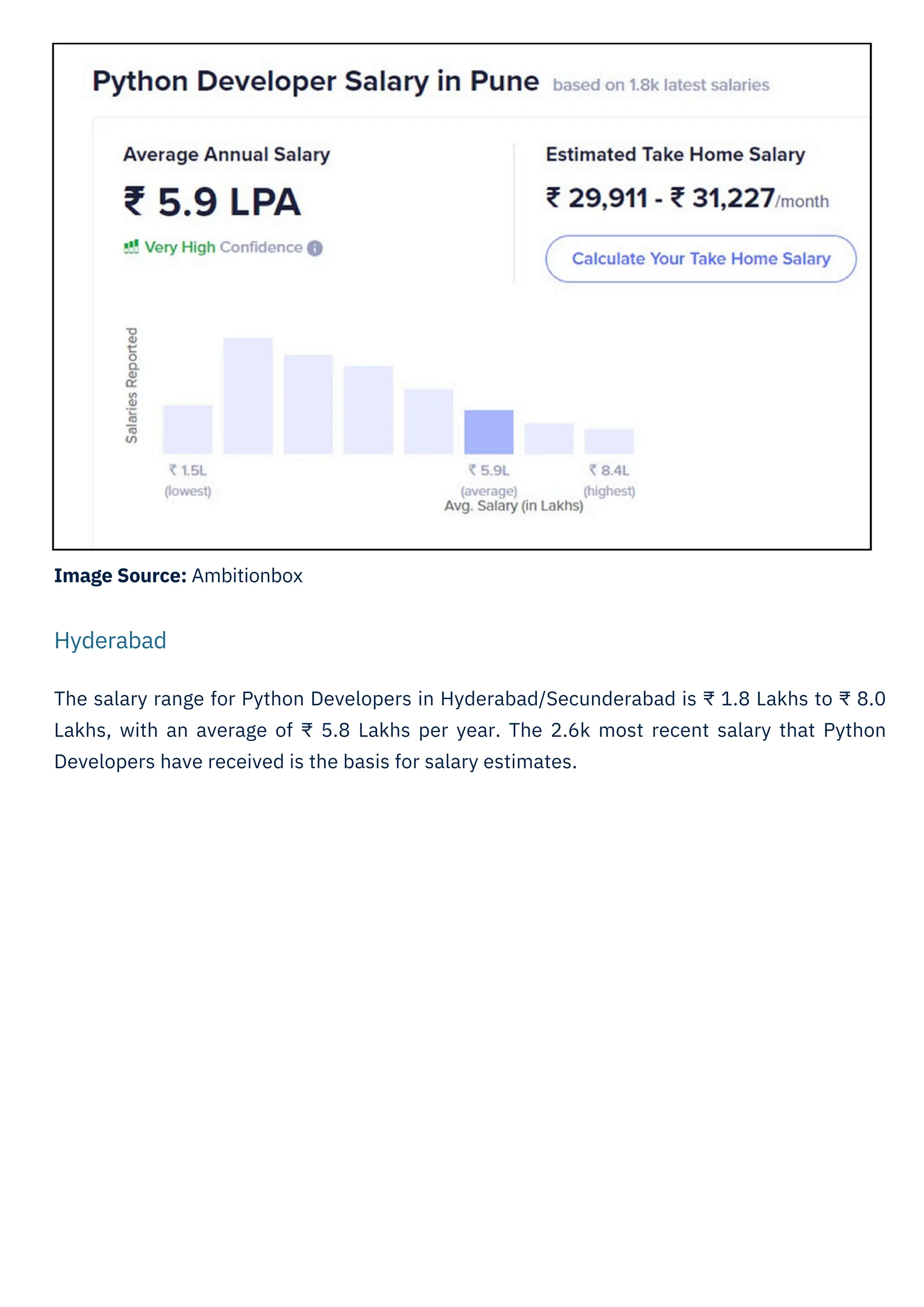Image Source: Ambitionbox
The salary range for Python Developers in Hyderabad/Secunderabad is ₹ 1.8 Lakhs to ₹ 8.0
Lakhs, with an average of ₹ 5.8 Lakhs per year. The 2.6k most recent salary that Python
Developers have received is the basis for salary estimates.
Hyderabad
 