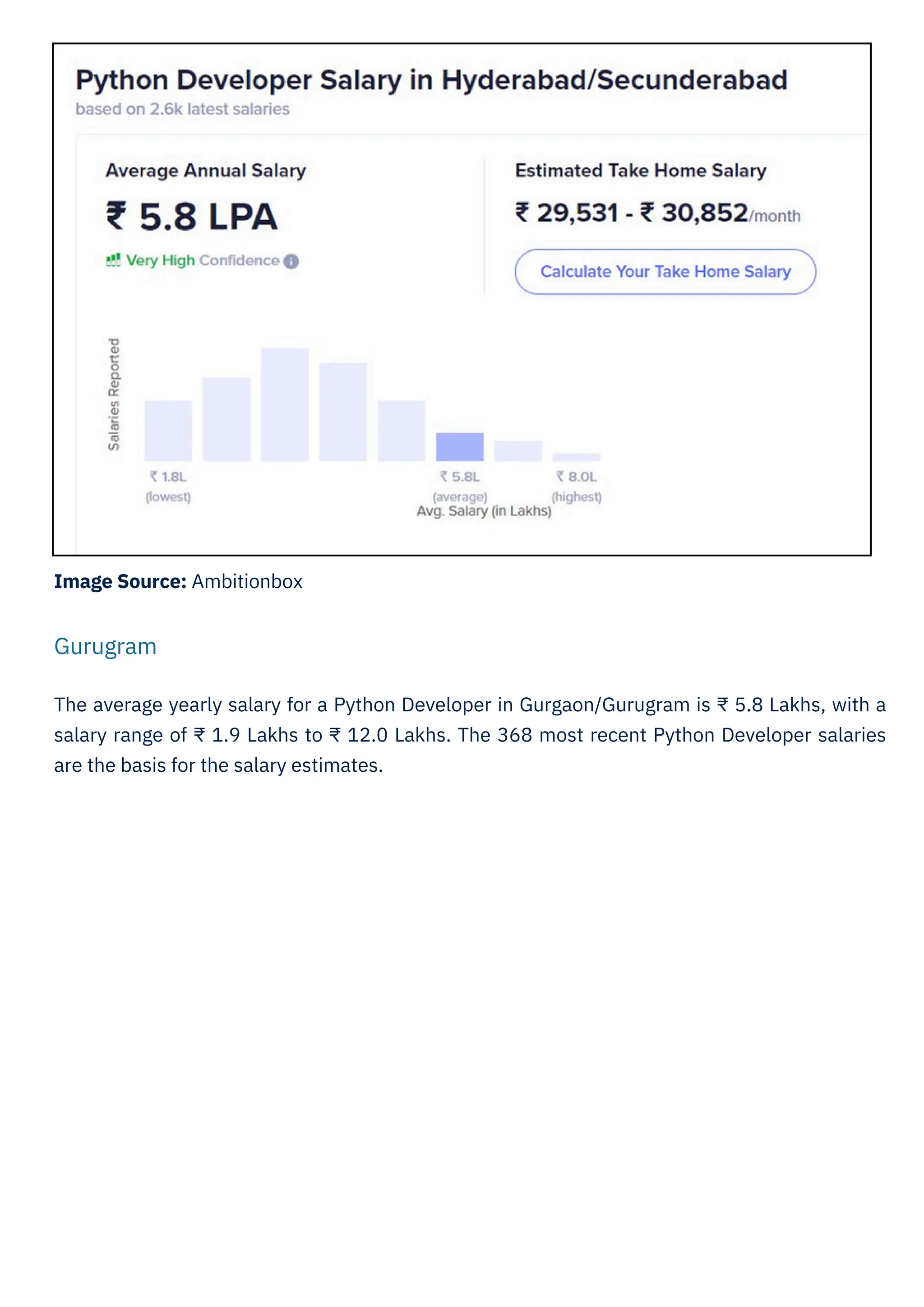 Image Source: Ambitionbox
The average yearly salary for a Python Developer in Gurgaon/Gurugram is ₹ 5.8 Lakhs, with a
salary range of ₹ 1.9 Lakhs to ₹ 12.0 Lakhs. The 368 most recent Python Developer salaries
are the basis for the salary estimates.
Gurugram
 