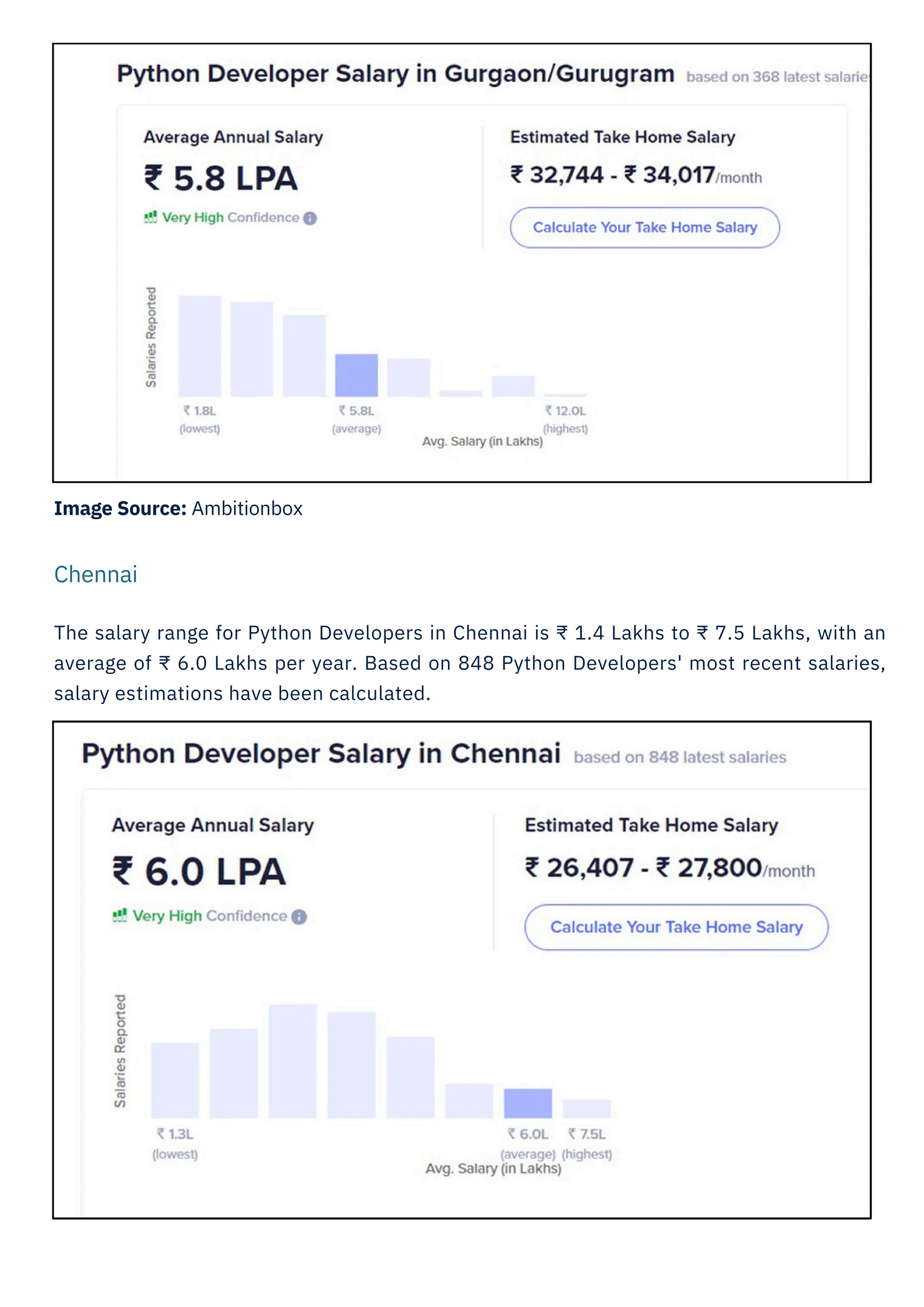 Image Source: Ambitionbox
The salary range for Python Developers in Chennai is ₹ 1.4 Lakhs to ₹ 7.5 Lakhs, with an
average of ₹ 6.0 Lakhs per year. Based on 848 Python Developers' most recent salaries,
salary estimations have been calculated.
Chennai
 