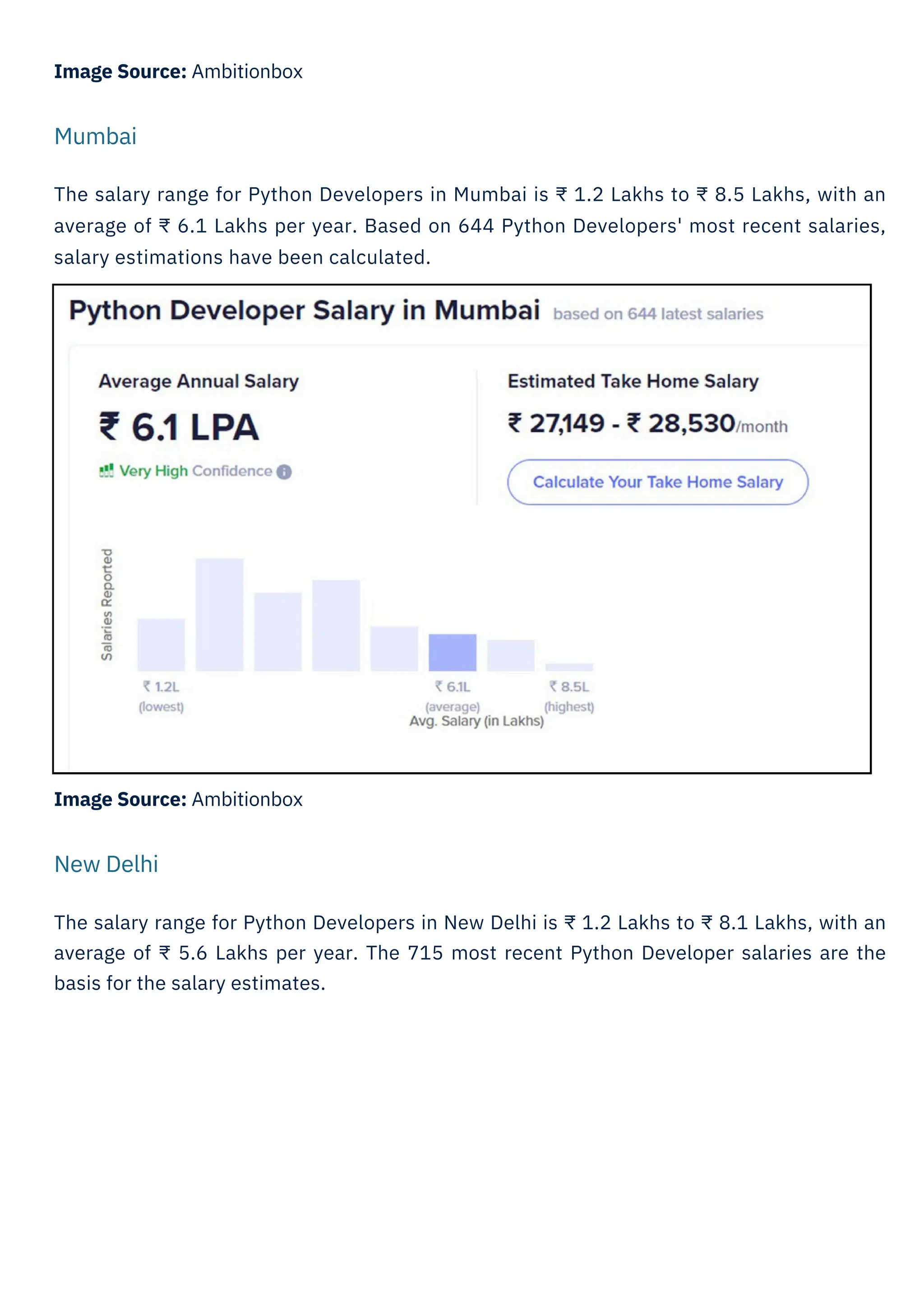 Image Source: Ambitionbox
Image Source: Ambitionbox
The salary range for Python Developers in New Delhi is ₹ 1.2 Lakhs to ₹ 8.1 Lakhs, with an
average of ₹ 5.6 Lakhs per year. The 715 most recent Python Developer salaries are the
basis for the salary estimates.
The salary range for Python Developers in Mumbai is ₹ 1.2 Lakhs to ₹ 8.5 Lakhs, with an
average of ₹ 6.1 Lakhs per year. Based on 644 Python Developers' most recent salaries,
salary estimations have been calculated.
Mumbai
New Delhi
 