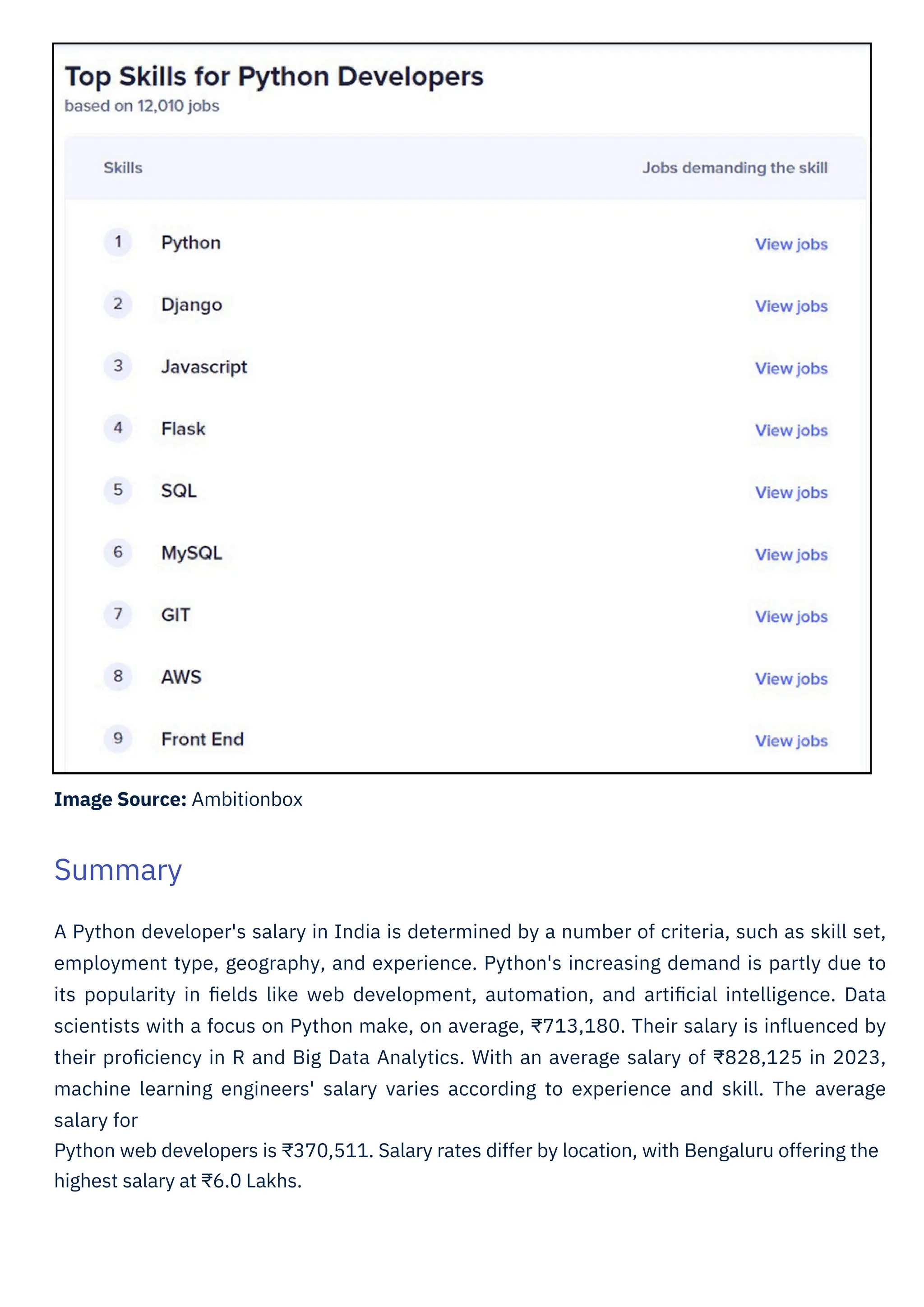 Image Source: Ambitionbox
A Python developer's salary in India is determined by a number of criteria, such as skill set,
employment type, geography, and experience. Python's increasing demand is partly due to
its popularity in ﬁelds like web development, automation, and artiﬁcial intelligence. Data
scientists with a focus on Python make, on average, ₹713,180. Their salary is inﬂuenced by
their proﬁciency in R and Big Data Analytics. With an average salary of ₹828,125 in 2023,
machine learning engineers' salary varies according to experience and skill. The average
salary for
Python web developers is ₹370,511. Salary rates differ by location, with Bengaluru offering the
highest salary at ₹6.0 Lakhs.
Summary
 