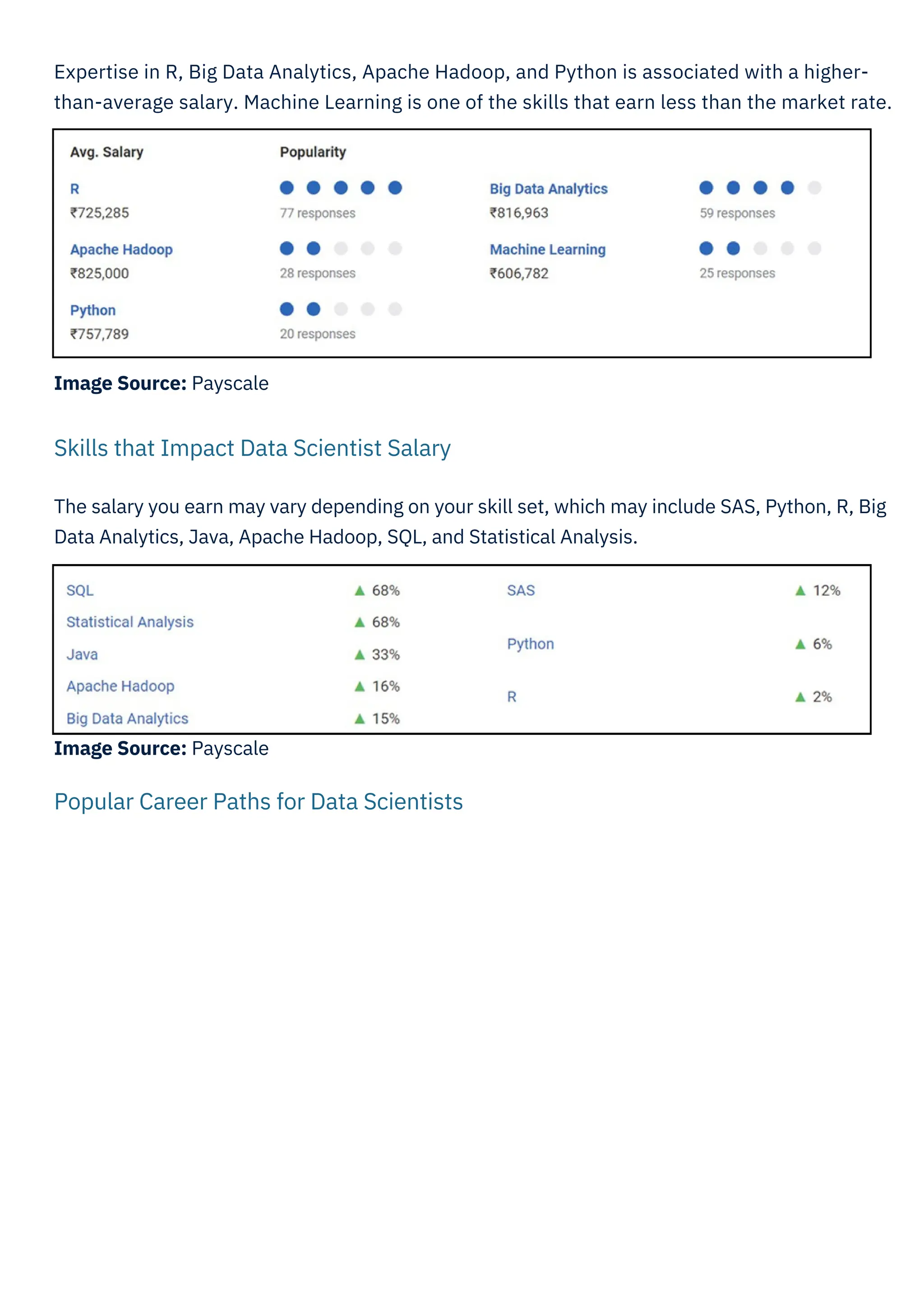 Image Source: Payscale
Image Source: Payscale
The salary you earn may vary depending on your skill set, which may include SAS, Python, R, Big
Data Analytics, Java, Apache Hadoop, SQL, and Statistical Analysis.
Expertise in R, Big Data Analytics, Apache Hadoop, and Python is associated with a higher-
than-average salary. Machine Learning is one of the skills that earn less than the market rate.
Skills that Impact Data Scientist Salary
Popular Career Paths for Data Scientists
 