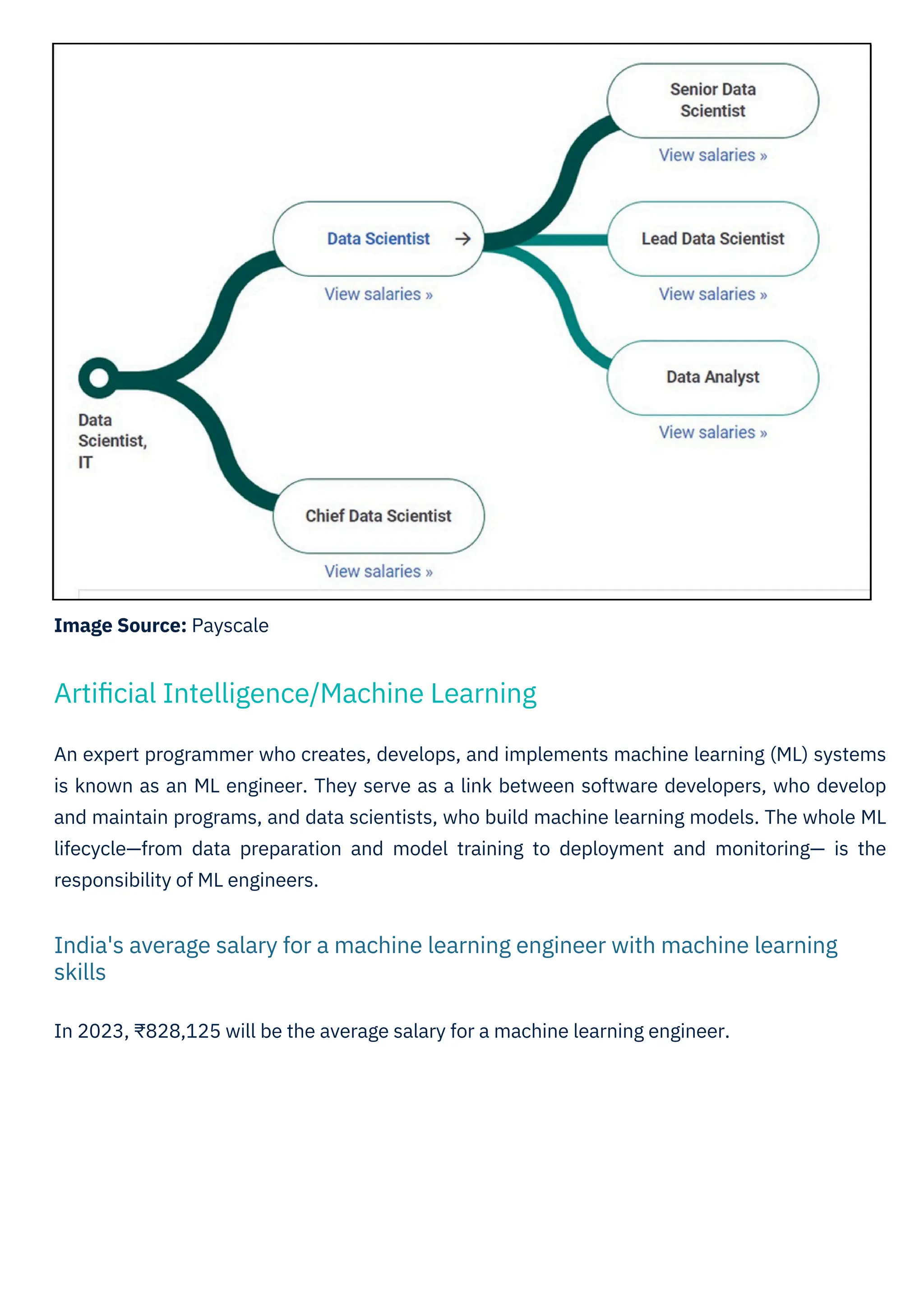 Image Source: Payscale
In 2023, ₹828,125 will be the average salary for a machine learning engineer.
An expert programmer who creates, develops, and implements machine learning (ML) systems
is known as an ML engineer. They serve as a link between software developers, who develop
and maintain programs, and data scientists, who build machine learning models. The whole ML
lifecycle—from data preparation and model training to deployment and monitoring— is the
responsibility of ML engineers.
Artiﬁcial Intelligence/Machine Learning
India's average salary for a machine learning engineer with machine learning
skills
 