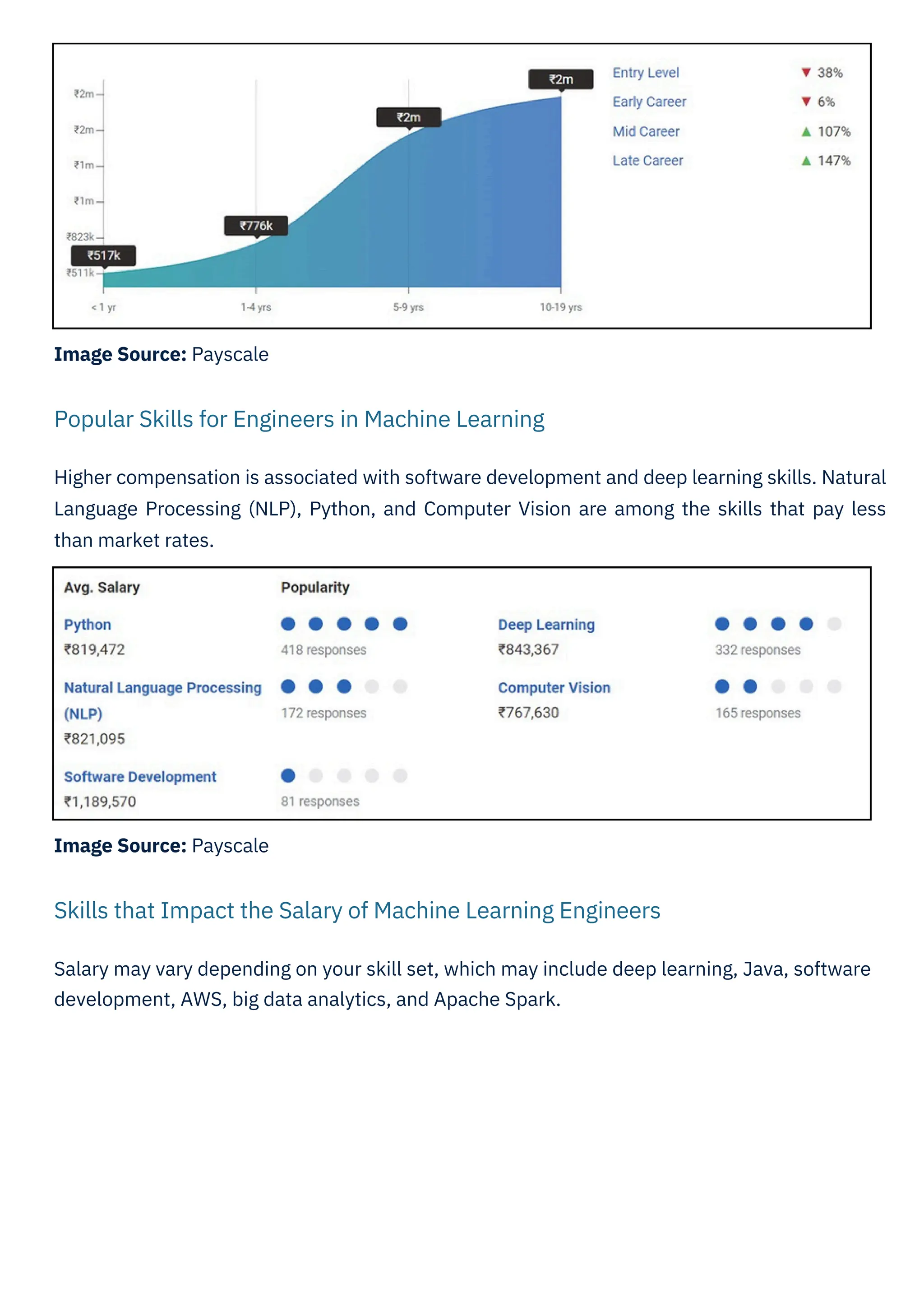 Image Source: Payscale
Image Source: Payscale
Salary may vary depending on your skill set, which may include deep learning, Java, software
development, AWS, big data analytics, and Apache Spark.
Higher compensation is associated with software development and deep learning skills. Natural
Language Processing (NLP), Python, and Computer Vision are among the skills that pay less
than market rates.
Popular Skills for Engineers in Machine Learning
Skills that Impact the Salary of Machine Learning Engineers
 