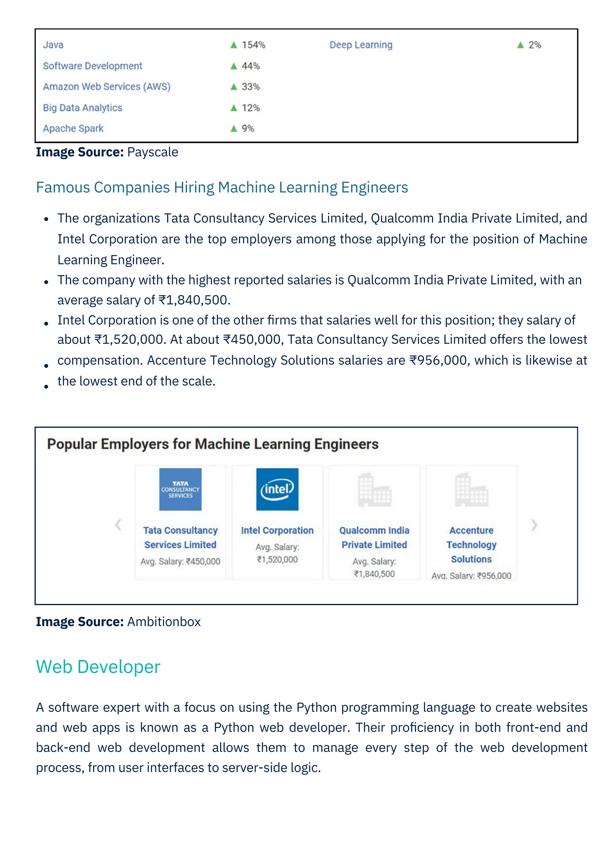 Image Source: Payscale
Image Source: Ambitionbox
The organizations Tata Consultancy Services Limited, Qualcomm India Private Limited, and
Intel Corporation are the top employers among those applying for the position of Machine
Learning Engineer.
The company with the highest reported salaries is Qualcomm India Private Limited, with an
average salary of ₹1,840,500.
Intel Corporation is one of the other ﬁrms that salaries well for this position; they salary of
about ₹1,520,000. At about ₹450,000, Tata Consultancy Services Limited offers the lowest
compensation. Accenture Technology Solutions salaries are ₹956,000, which is likewise at
the lowest end of the scale.
A software expert with a focus on using the Python programming language to create websites
and web apps is known as a Python web developer. Their proﬁciency in both front-end and
back-end web development allows them to manage every step of the web development
process, from user interfaces to server-side logic.
Famous Companies Hiring Machine Learning Engineers
Web Developer
 
