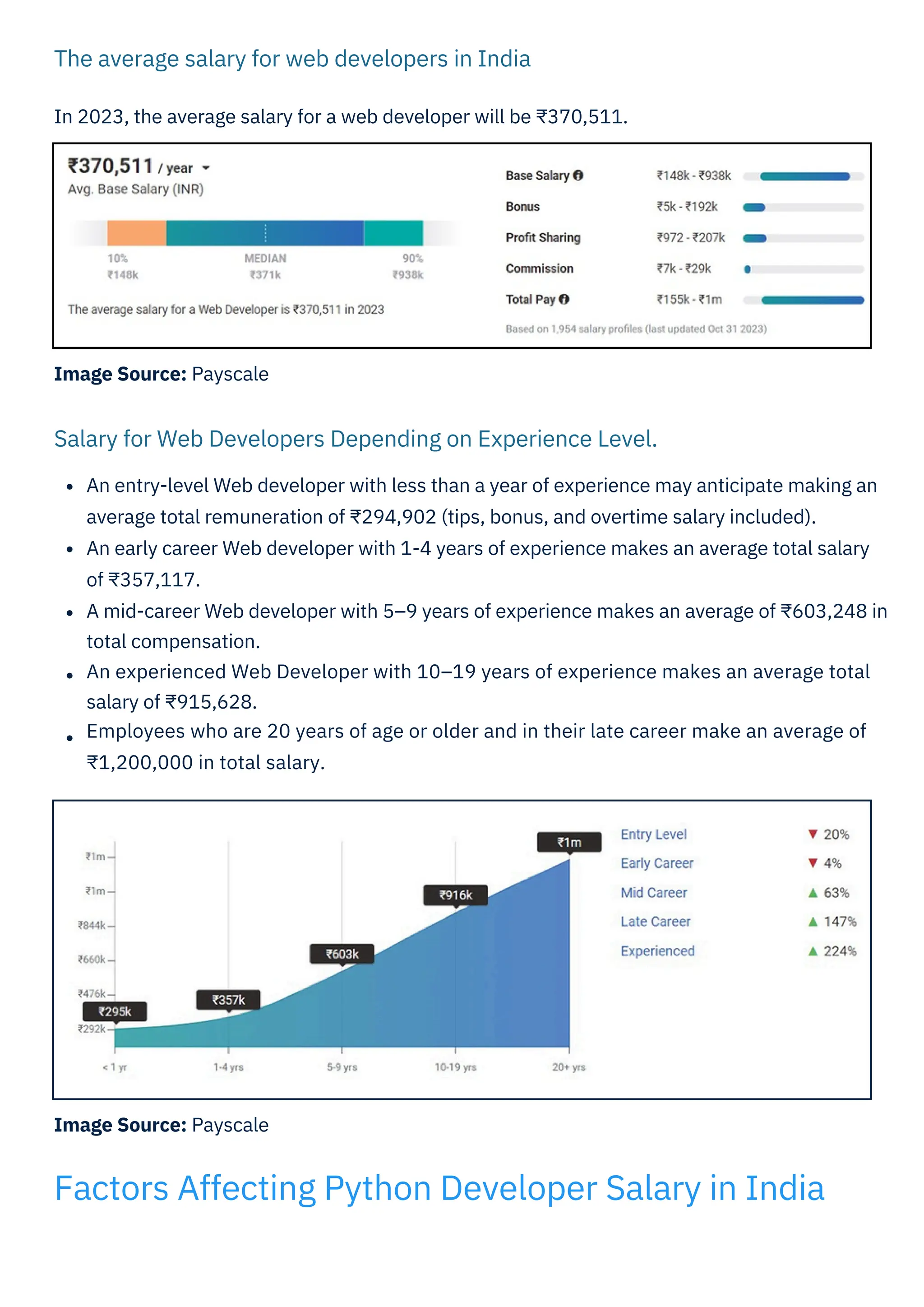 The average salary for web developers in India
Salary for Web Developers Depending on Experience Level.
Image Source: Payscale
Image Source: Payscale
In 2023, the average salary for a web developer will be ₹370,511.
An entry-level Web developer with less than a year of experience may anticipate making an
average total remuneration of ₹294,902 (tips, bonus, and overtime salary included).
An early career Web developer with 1-4 years of experience makes an average total salary
of ₹357,117.
A mid-career Web developer with 5–9 years of experience makes an average of ₹603,248 in
total compensation.
An experienced Web Developer with 10–19 years of experience makes an average total
salary of ₹915,628.
Employees who are 20 years of age or older and in their late career make an average of
₹1,200,000 in total salary.
Factors Affecting Python Developer Salary in India
 