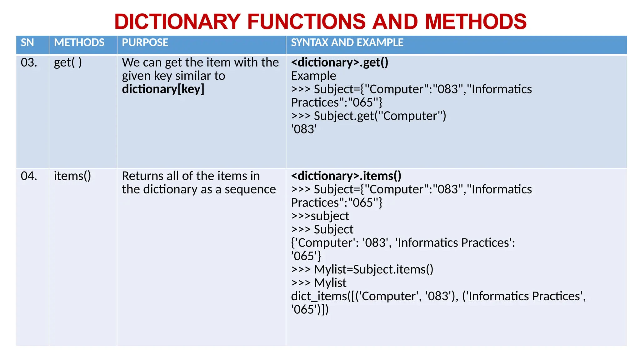 DICTIONARY FUNCTIONS AND METHODS
SN METHODS PURPOSE SYNTAX AND EXAMPLE
03. get( ) We can get the item with the
given key similar to
dictionary[key]
<dictionary>.get()
Example
>>> Subject={"Computer":"083","Informatics
Practices":"065"}
>>> Subject.get("Computer")
'083'
04. items() Returns all of the items in
the dictionary as a sequence
<dictionary>.items()
>>> Subject={"Computer":"083","Informatics
Practices":"065"}
>>>subject
>>> Subject
{'Computer': '083', 'Informatics Practices':
'065'}
>>> Mylist=Subject.items()
>>> Mylist
dict_items([('Computer', '083'), ('Informatics Practices',
'065')])
 