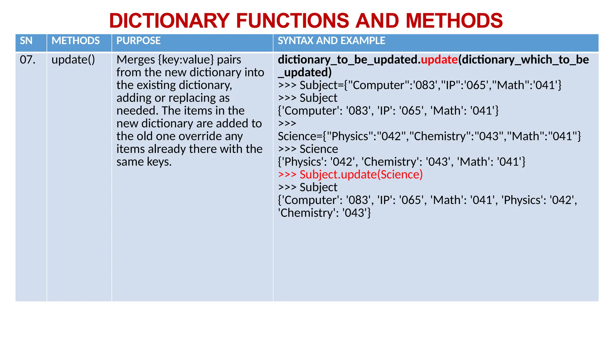 DICTIONARY FUNCTIONS AND METHODS
SN METHODS PURPOSE SYNTAX AND EXAMPLE
07. update() Merges {key:value} pairs
from the new dictionary into
the existing dictionary,
adding or replacing as
needed. The items in the
new dictionary are added to
the old one override any
items already there with the
same keys.
dictionary_to_be_updated.update(dictionary_which_to_be
_updated)
>>> Subject={"Computer":'083',"IP":'065',"Math":'041'}
>>> Subject
{'Computer': '083', 'IP': '065', 'Math': '041'}
>>>
Science={"Physics":"042","Chemistry":"043","Math":"041"}
>>> Science
{'Physics': '042', 'Chemistry': '043', 'Math': '041'}
>>> Subject.update(Science)
>>> Subject
{'Computer': '083', 'IP': '065', 'Math': '041', 'Physics': '042',
'Chemistry': '043'}
 
