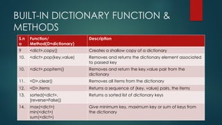 PYTHON DICTIONARY ppt by school studeents.pptx