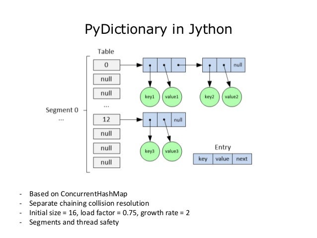 Python dictionaryv: past, present, future