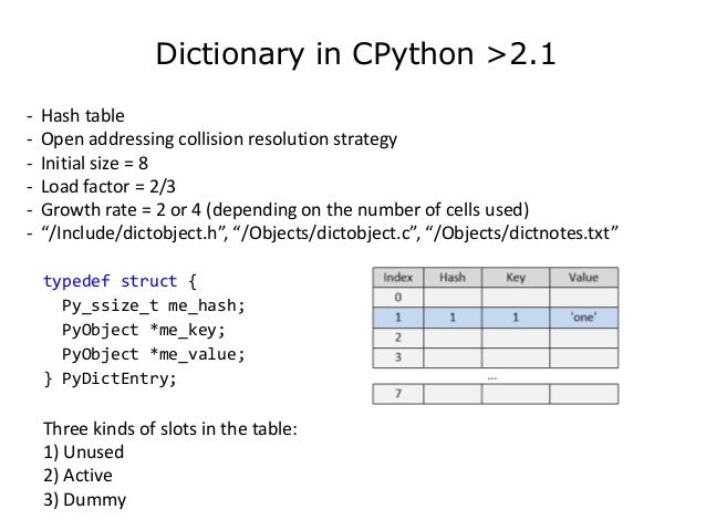 C Program To Implement Dictionary Using Hashing