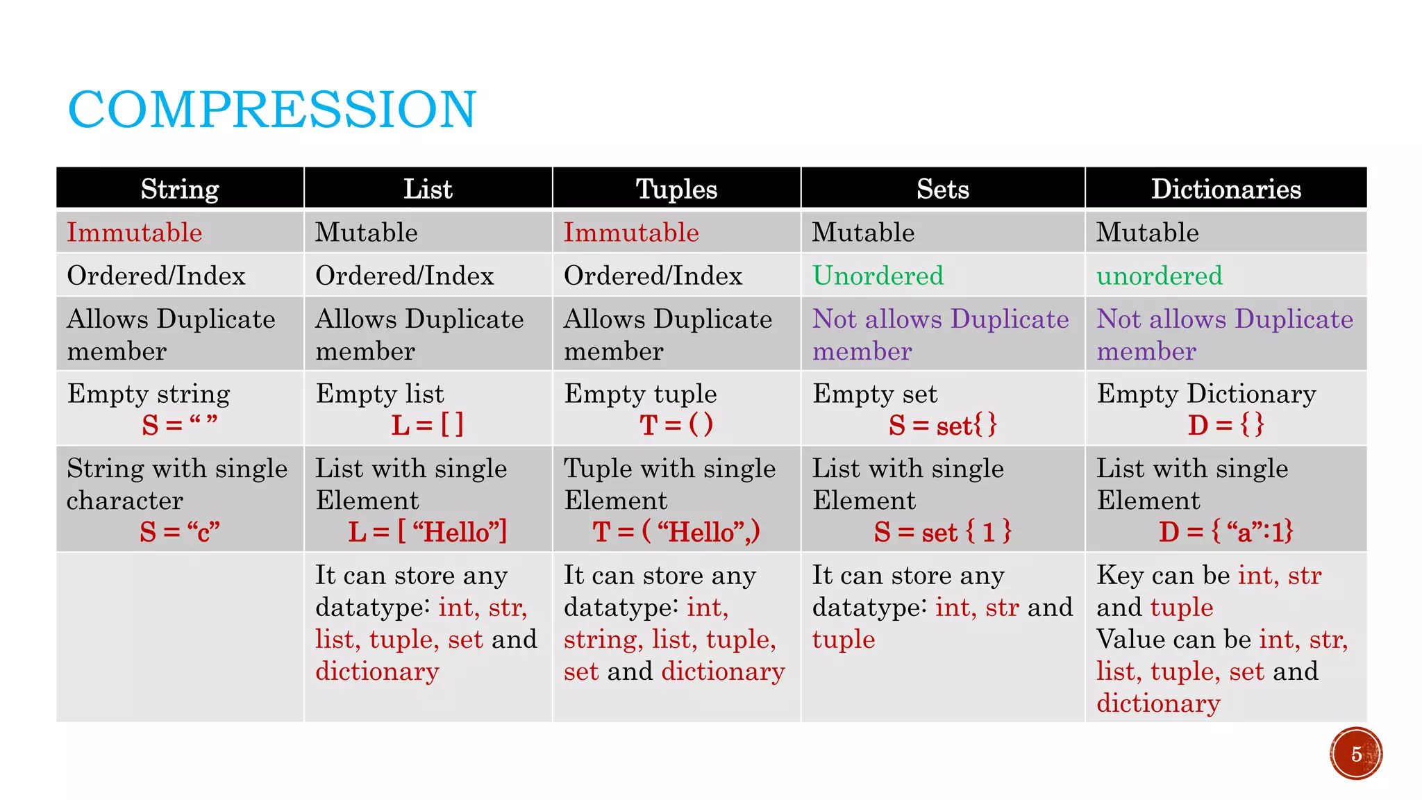 COMPRESSION
String List Tuples Sets Dictionaries
Immutable Mutable Immutable Mutable Mutable
Ordered/Index Ordered/Index Ordered/Index Unordered unordered
Allows Duplicate
member
Allows Duplicate
member
Allows Duplicate
member
Not allows Duplicate
member
Not allows Duplicate
member
Empty string
S = “ ”
Empty list
L = [ ]
Empty tuple
T = ( )
Empty set
S = set{ }
Empty Dictionary
D = { }
String with single
character
S = “c”
List with single
Element
L = [ “Hello”]
Tuple with single
Element
T = ( “Hello”,)
List with single
Element
S = set { 1 }
List with single
Element
D = { “a”:1}
It can store any
datatype: int, str,
list, tuple, set and
dictionary
It can store any
datatype: int,
string, list, tuple,
set and dictionary
It can store any
datatype: int, str and
tuple
Key can be int, str
and tuple
Value can be int, str,
list, tuple, set and
dictionary
5
 
