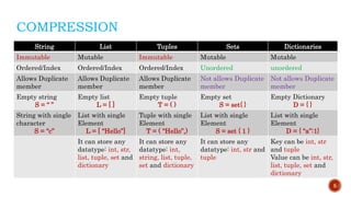 COMPRESSION
String List Tuples Sets Dictionaries
Immutable Mutable Immutable Mutable Mutable
Ordered/Index Ordered/Index Ordered/Index Unordered unordered
Allows Duplicate
member
Allows Duplicate
member
Allows Duplicate
member
Not allows Duplicate
member
Not allows Duplicate
member
Empty string
S = “ ”
Empty list
L = [ ]
Empty tuple
T = ( )
Empty set
S = set{ }
Empty Dictionary
D = { }
String with single
character
S = “c”
List with single
Element
L = [ “Hello”]
Tuple with single
Element
T = ( “Hello”,)
List with single
Element
S = set { 1 }
List with single
Element
D = { “a”:1}
It can store any
datatype: int, str,
list, tuple, set and
dictionary
It can store any
datatype: int,
string, list, tuple,
set and dictionary
It can store any
datatype: int, str and
tuple
Key can be int, str
and tuple
Value can be int, str,
list, tuple, set and
dictionary
5
 