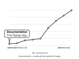 Documentation
First Django App

datetime(2010,9,12,1,0)

datetime.now()
Learning Curve

Documentación > nuestra primera aplicación Django
Friday, 8 November 13

 