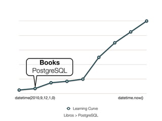 Books
PostgreSQL

datetime(2010,9,12,1,0)

datetime.now()
Learning Curve
Libros > PostgreSQL

Friday, 8 November 13

 