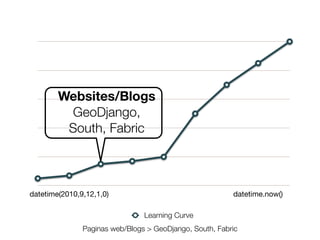 Websites/Blogs
GeoDjango,
South, Fabric

datetime(2010,9,12,1,0)

datetime.now()
Learning Curve

Paginas web/Blogs > GeoDjango, South, Fabric
Friday, 8 November 13

 