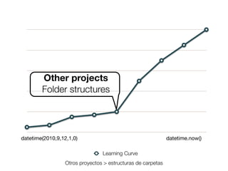 Other projects
Folder structures

datetime(2010,9,12,1,0)

datetime.now()
Learning Curve

Otros proyectos > estructuras de carpetas
Friday, 8 November 13

 
