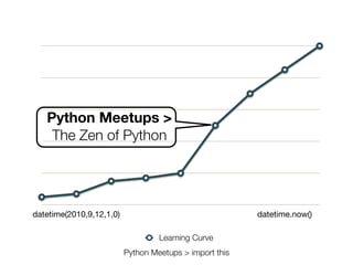Python Meetups >
The Zen of Python

datetime(2010,9,12,1,0)

datetime.now()
Learning Curve
Python Meetups > import this

Friday, 8 November 13

 