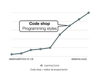 Code shop
Programming styles

datetime(2010,9,12,1,0)

datetime.now()
Learning Curve

Code shop > estilos de programación
Friday, 8 November 13

 