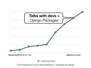 Talks with devs >
Django Packages

datetime(2010,9,12,1,0)

datetime.now()
Learning Curve

Conversaciones con los desarrolladores > paquetes de django
Friday, 8 November 13

 