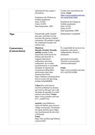 utilização de lista, tuplas e
dicionários.
Estatísticas do CPython no
GitHub atualmente:
Stars: 25.820
Forks: 10.978
Data lançamento: 1991
Criado com concorrência em
mente. Fonte:
https://www.youtube.com/watc
h?v=keYDVuE7ONE
Estatísticas do Golang no
GitHub atualmente:
Stars: 61.625
Forks: 8.570
Data lançamento: 2009
Tipo Interpretado, pode compilar
para que a próxima vez que
executar não precise compilar
novamente. Há também a opção
de compilação forçada com
cython e gcc.
Interpretado e compilado
Concurrency
(Concorrência)
Maneiras:
threads, Twisted, Tornado,
aiohttp (aiohttp is http
framweork client/server for
Python and AsyncIO. It
supports both server
websockets and client
websockets. As it works
asynchronously, it can handle
hundreds of requests per
seconds providing better
performance than other
frameworks) Fonte:
https://medium.com/@apcelent/
how-to-create-rest-api-using-
aiohttp-3a5ada4b08d4
Celery (“se você precisa
resolver problemas na semana
que vem ou mês que vem e não
dá tempo de aprender Go então
resolva com Celery” Fonte:
https://www.youtube.com/watc
h?v=_tzI20TCVuc
asyncio é uma biblioteca,
nativa do Python, para escrever
código concorrente. Geralmente
um ajuste perfeito para código
em cloud/network de alto nível
e IO bound.
Fonte:
https://docs.python.org/3/library
/asyncio.html
É a capacidade de escrever seu
programa como peças
independentes. Possui 3
elementos:
goroutines (execução),
channels (comunicação),
select(coordenação)
Fonte:
https://www.youtube.com/watc
h?v=cQ7STILAS0M
 
