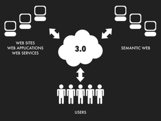 WEB SITES
WEB APPLICATIONS
 WEB SERVICES
                   3.0     SEMANTIC WEB




                   USERS
 